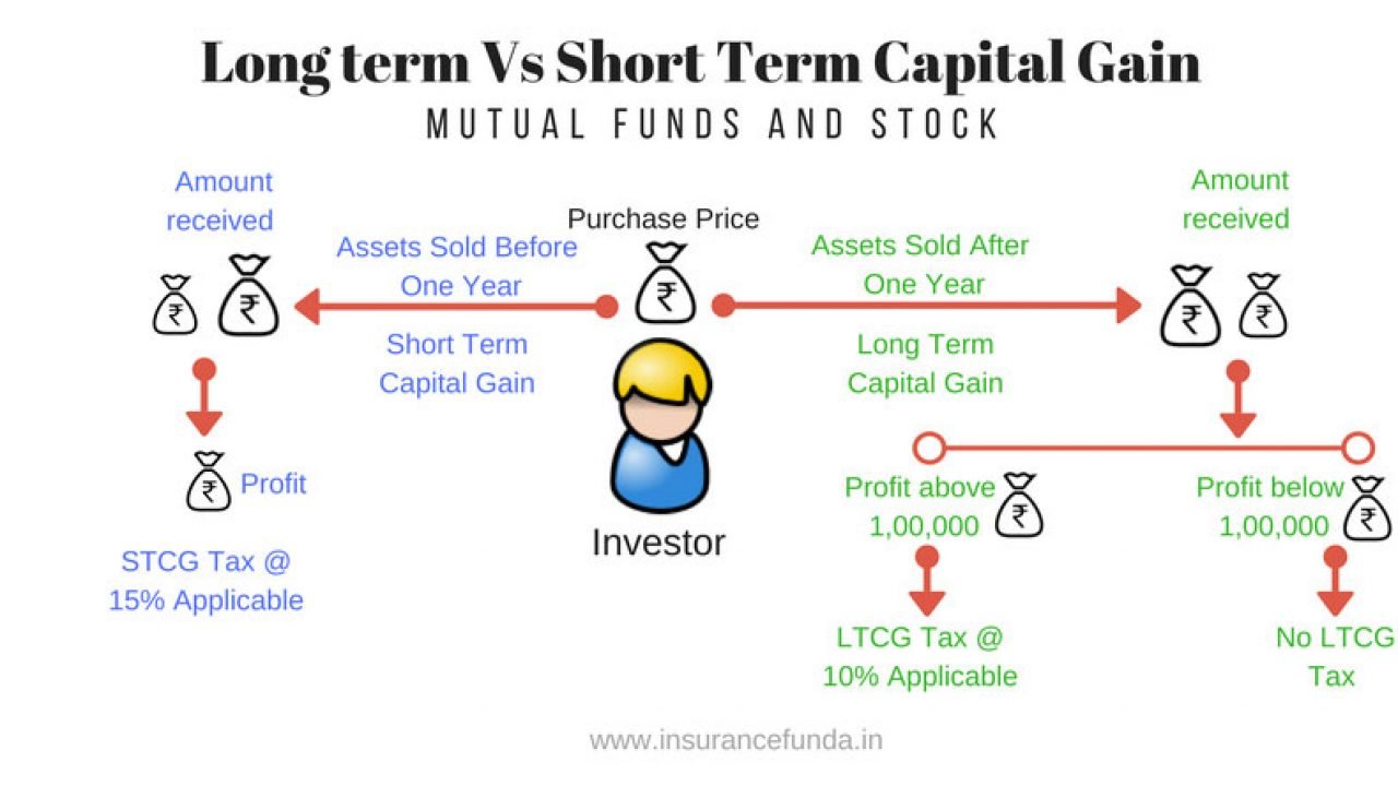 Understanding Capital Gains Tax in 2024 Rates, Longterm vs. Short