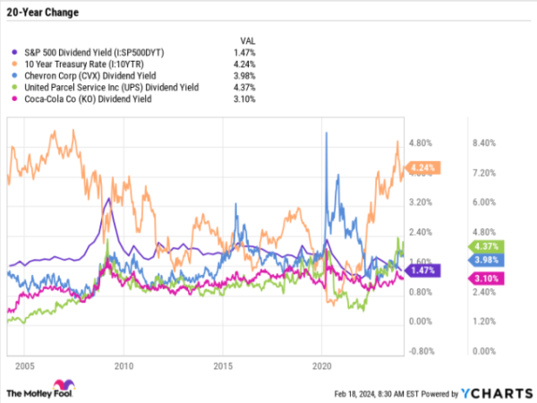 3 Dividend Stocks to buy that yield more than double the S&P 500