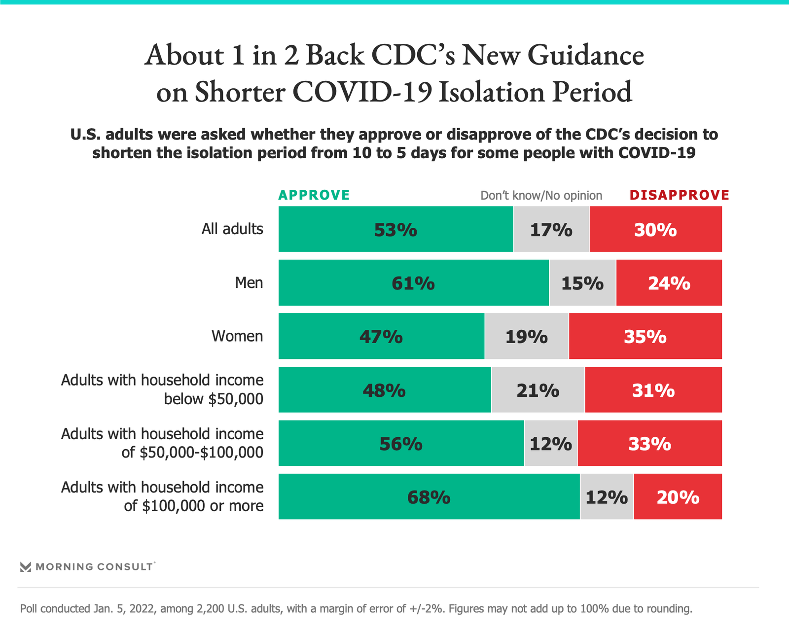 CDC Guidelines on shorter covid 19 isolation period